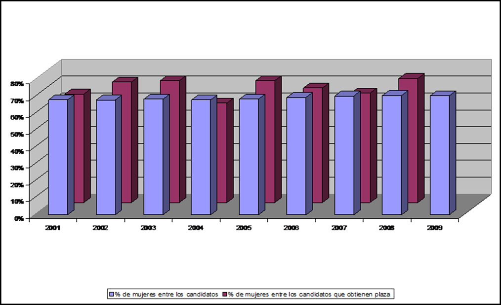 Gráfico género para Carrera Judicial y fiscal